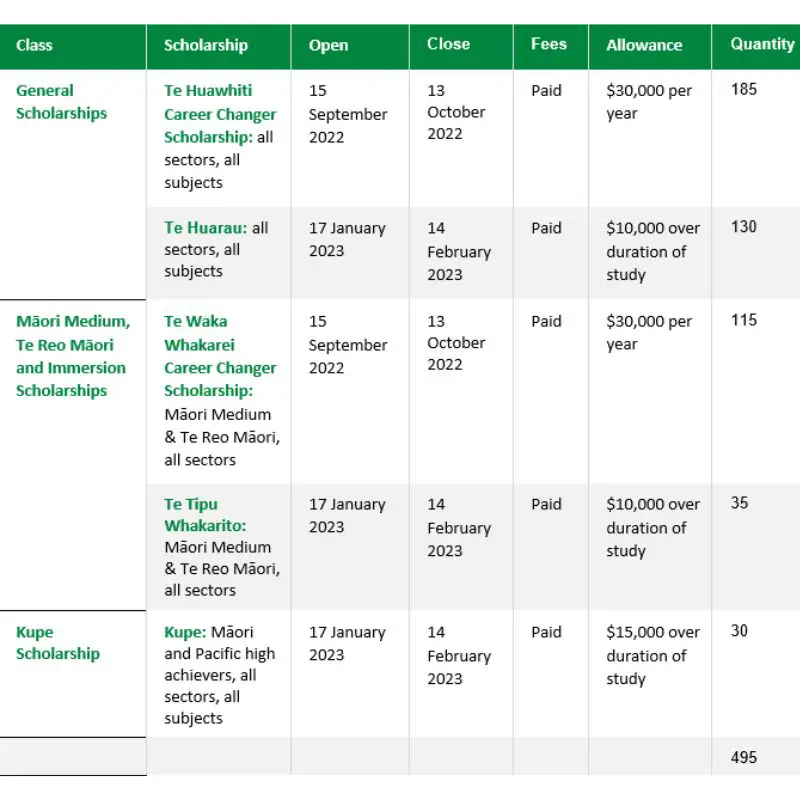 TeachNZ Scholarships for New Zealand Students, 2023